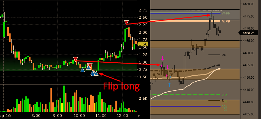 jmac_trades's tweet image. $SPY

Not a typical play for me, but:

-short SPY calls into level
-flip long (partially financed with short)
-peel some off into levels
-hold rest for tomorrow

#adaptiveanalytics