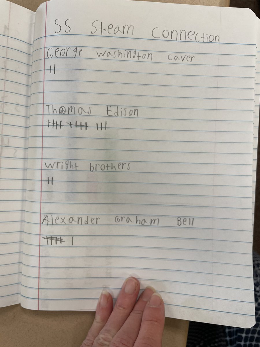 roar_price's tweet photo. Incorporating STEAM in SS! Who was the most important inventor class poll, graph, and reflection! @Hubbard_Elem @salliespeir @GaDOE_SS https://t.co/zN6BvIiK1i
