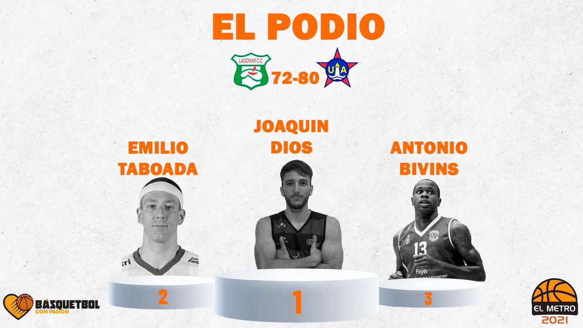 BCPasion's tweet photo. Los más destacados del triunfo de Unión Atlética ante Lagomar, elegidos por @gmariano16 se suben al #PodioBCP. https://t.co/Zf722rIDnr