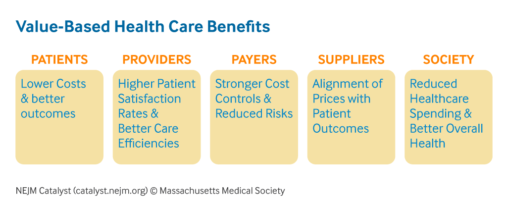 KevinMPearce1's tweet photo. The benefits of Value-Based Care are simple and needed. A greater participation in VBC could prove beneficial to all aspects of Healthcare. https://t.co/vSoxijhdkG https://t.co/g0cjCmVjj9