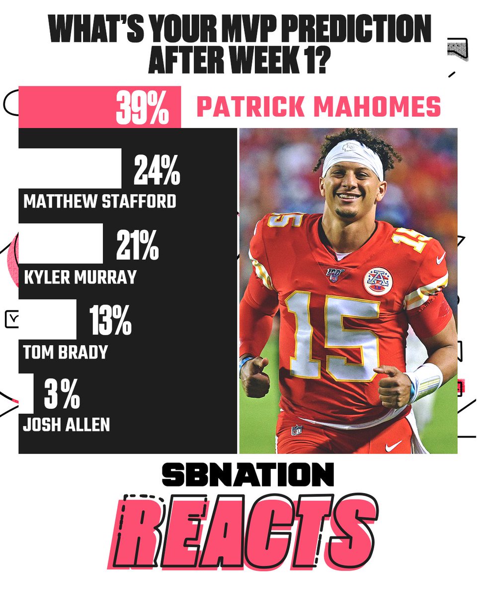 SB Nation (@sbnation) on Twitter photo After Week 1, NFL fans think Patrick Mahomes is on track to win his second MVP.
Can he keep it up for 16 more games? <a href="/ArrowheadPride/">Arrowhead Pride</a> After Week 1, NFL fans think Patrick Mahomes is on track to win his second MVP.
Can he keep it up for 16 more games? <a href="/ArrowheadPride/">Arrowhead Pride</a>