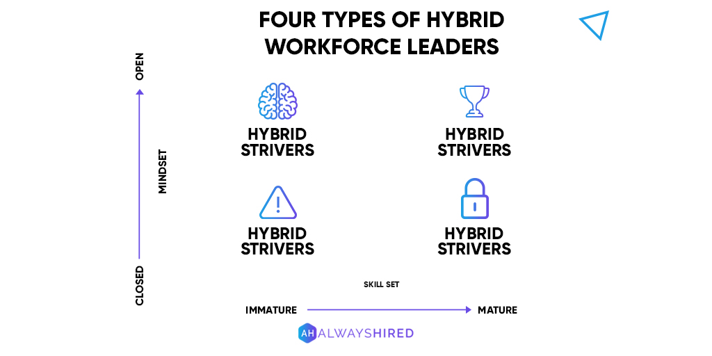 Are you a hybrid workforce champion or a laggard? 💭💡 There are 4 types of hybrid workforce leaders, based on maturity

#alwayshired #bootcamp #sales #industry #techsales #gethired #productivity #remotelearning #training #onlinecourse #saleslife #salesindustry #salesbootcamp