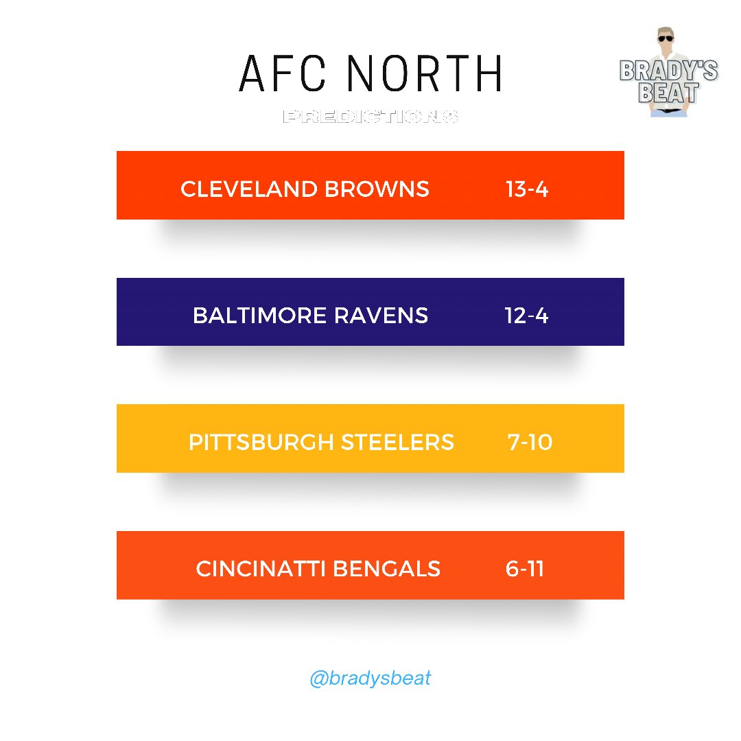 Week one is behind us and we look ahead after a wild start to the season! Here are my division predictions heading into week two.

AFC North

Tight race with two teams that I believe can be at the top. However, give me Cleveland!

#BradysBeat #NFL