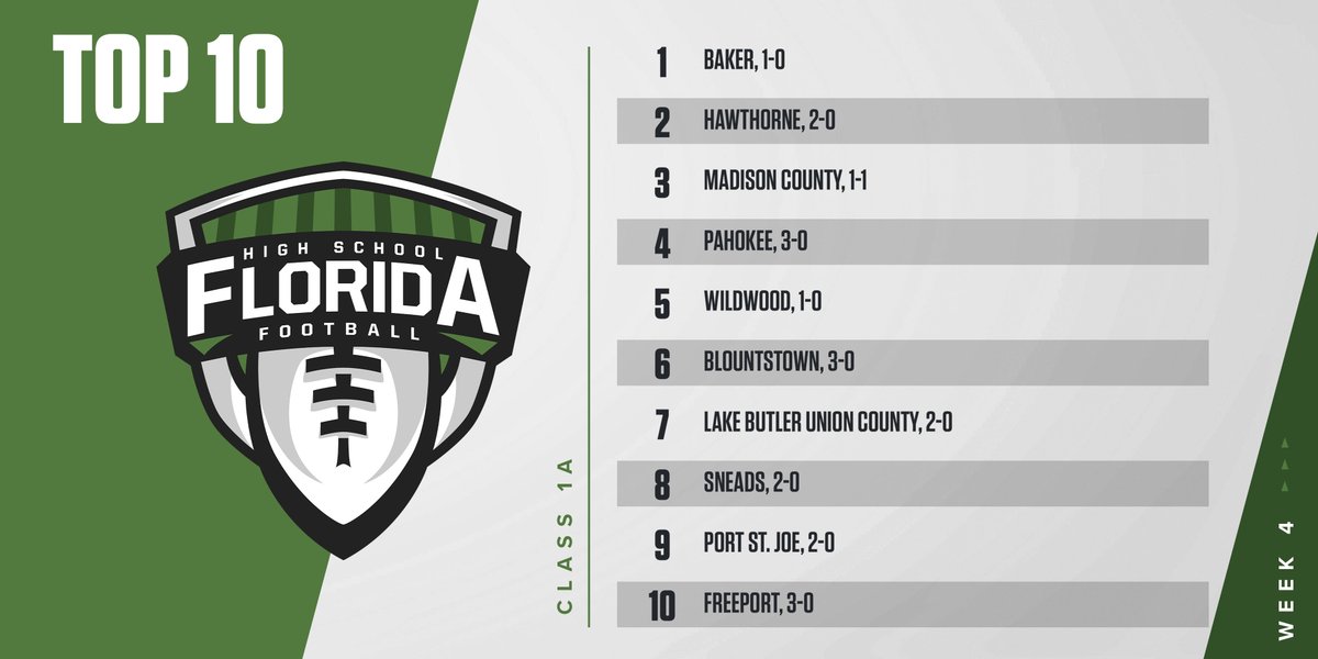 CLASS 1A WEEK 4 RANKINGS:
1 #Baker (<a href="/brunsonm46/">Matt Brunson</a>)
2 <a href="/HHS_Football352/">Hawthorne Hornets</a> 
3 <a href="/MadCoFball/">Madison County Cowboys Football✭</a> 
4 <a href="/Pahokee_MSHS/">Pahokee_MSHS</a> 
5 <a href="/WMHSWildcats/">𝐖𝐈𝐋𝐃𝐖𝐎𝐎𝐃 𝐖𝐈𝐋𝐃𝐂𝐀𝐓𝐒</a> 
6 @blountstownFB 
7 <a href="/UCH_Football/">Union Co. Football</a> 
8 <a href="/SneadsFootball/">Sneads Football</a> 
9 <a href="/PSJTigersharks/">PSJ Athletics</a> 
10 @FreeportHSAth 

FULL RANKINGS: flhsfb.com/3kgDkfn 

#flhsfb