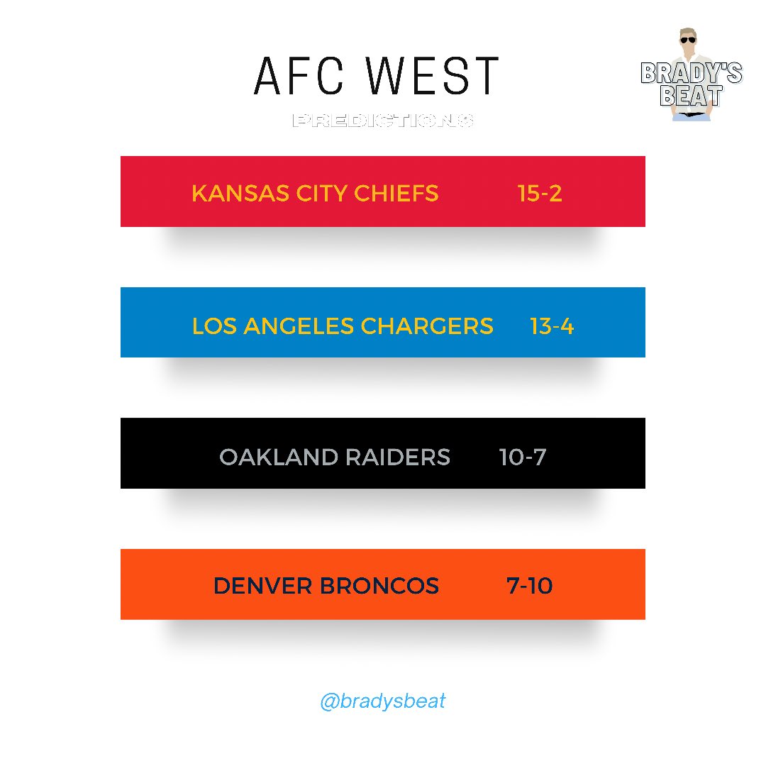 Week one is behind us and we look ahead after a wild start to the season! Here are my division predictions heading into week two. 

AFC West

Los Angeles will challenge and Oakland might steal a couple too, but you just can’t go against Patrick Mahomes and KC. 

#BradysBeat #NFL