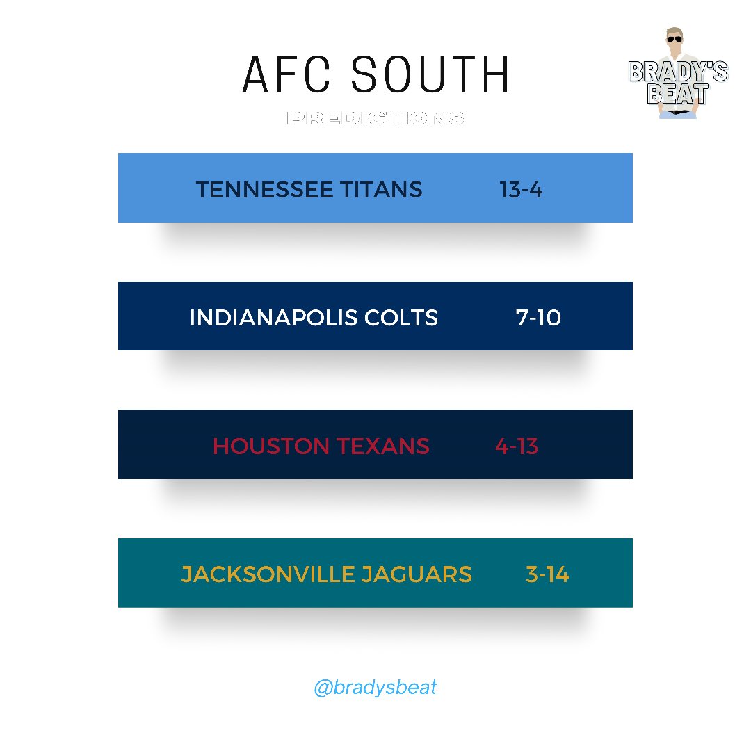 Week one is behind us and we look ahead after a wild start to the season! Here are my division predictions heading into week two. 

AFC South

Rough start for the Titans but still believe they are significantly better than anyone else in this division. 

#BradysBeat #NFL