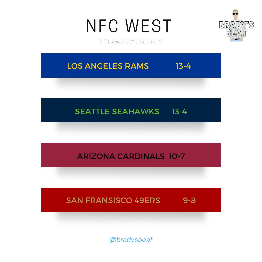 Week one is behind us and we look ahead after a wild start to the season! Here are my division predictions heading into week two. 

NFC West

This is the most exciting division in the NFL and it’s going to be fun to the end. Give me Stafford and the Rams! 

#BradysBeat #NFL