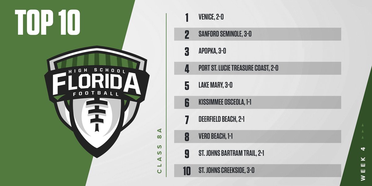 FlaHSFootball's tweet photo. CLASS 8A WEEK 4 RANKINGS: 
1 @VeniceIndianFB 
2 @SSNolesFootball 
3 @ApopkaFootball 
4 @WeAreTCoast 
5 @LMRamsFootball 
6 @Kowboy_Football 
7 @DB_BucksFB 
8 @VBFootball 
9 @BTHS_Football 
10 @Creekside_fb 

FULL RANKINGS: https://t.co/Vj0MPWOgbQ https://t.co/avc7ArhV4u