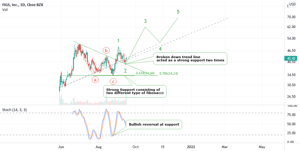 AlertTrade's tweet photo. Trading Ideas: FIGS, On the way to 70 USD! Who wants to miss the chance? https://t.co/y5dtXSZjNZ 📈 FREE trade-of-week via ⟶ https://t.co/BCEHq7Ce2N https://t.co/N8gC9Fv1LH