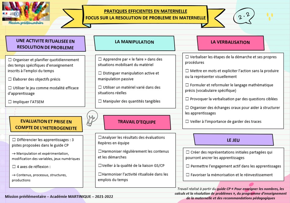 EvaluationsMq's tweet photo. S'appuyer sur les pratiques efficientes au #cp et en #maternelle pour construire son #enseignement: 4 mémos à partager largement.
Chaque entrée en gras renvoie à des extraits des #guides officiels (lien pour télécharger les documents complets en commentaire) https://t.co/ORPwnGfZ26