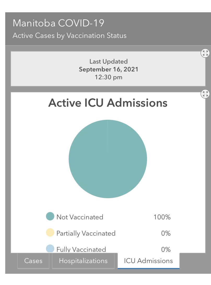 According to the province — all COVID ICU patients right now are unvaccinated