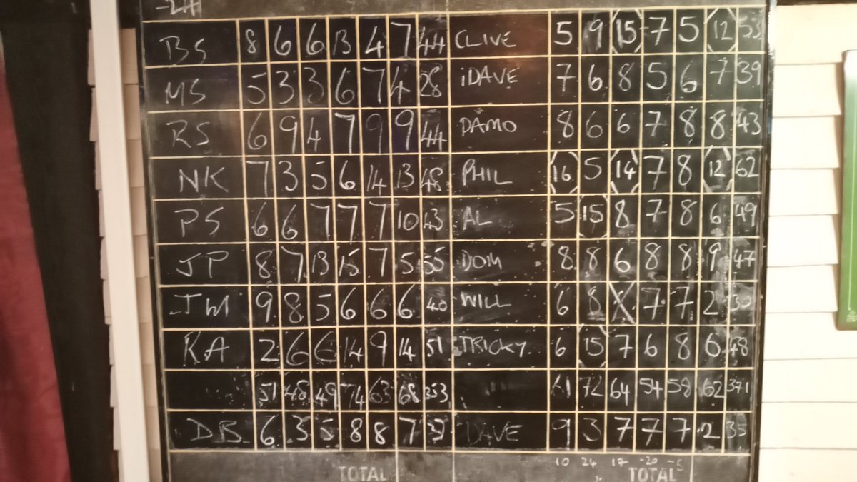 Cider_Heads's tweet photo. Cider Heads Vs The Sleepers. #CaughtThemSnoozing #Skittles #Cider #PorkScratchings #BurgerBites #ChilliNuts #OoohISay #TheyWent #CompletelyFocused #QuitePished #RailwayInn #GreatPub #BacksGone #ClivesAlive #PhilsTote #OneTwattedDaveOneSober https://t.co/GdVPRo9tDF