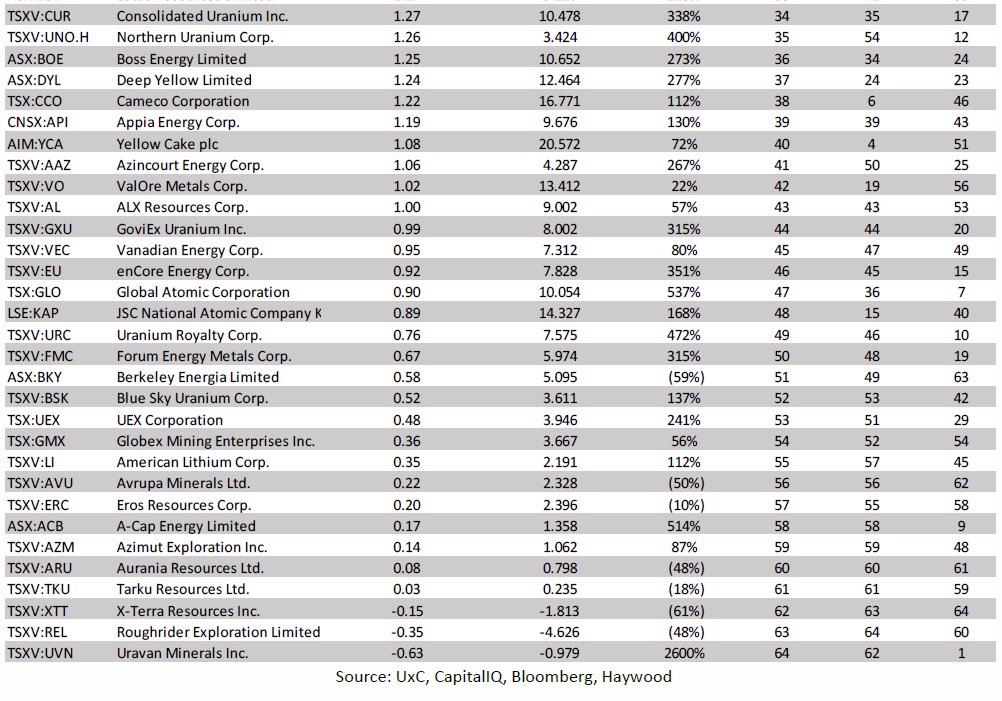 quakes99's tweet photo. Haywood Securities provides this 'Beta Table' for global #Uranium #mining #stocks⛏️ ranking them by their Beta to the Uranium Price (leverage) and on a Risk-adjusted basis (per unit of equity volatility), with 1-year Absolute % Returns.📈👇 https://t.co/vipZKC8tPU