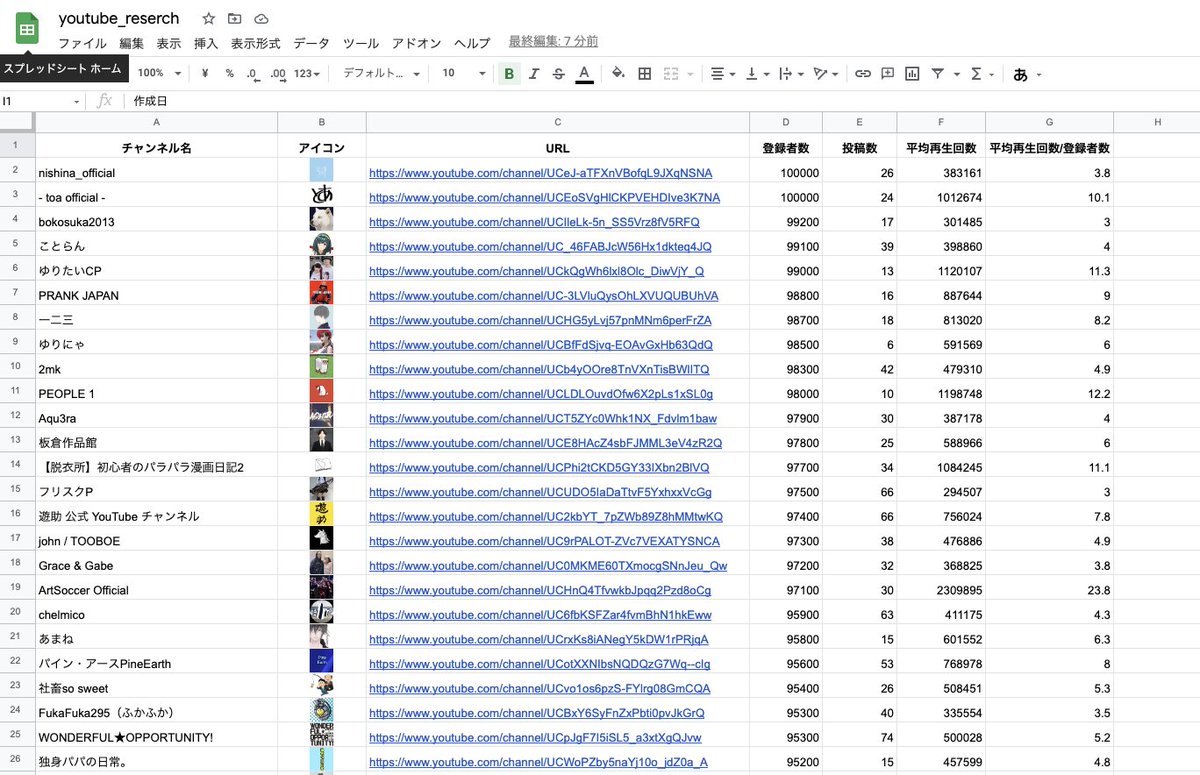 subtube_yukichi's tweet photo. リサーチのために

・登録者1万人以上10万人以下
・投稿数100以下
・平均再生回数が登録者の3倍以上

の約1550チャンネルまとめたシート作ったので共有します、好きに持っていって下さい。
持っていった人は拡散してくれると嬉しいです😭
https://t.co/Pif2jeqe47 https://t.co/CDlVB82xc8