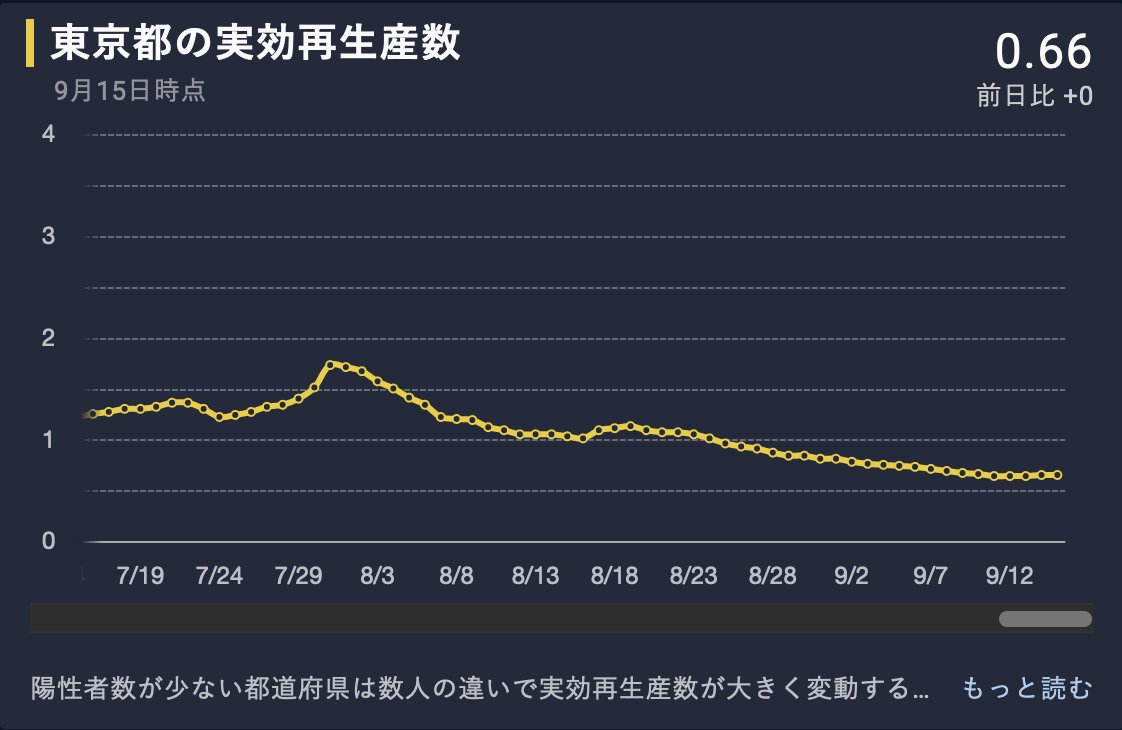コロナ減少理由 分析 論争大まとめ 季節か ワクチンか 人流か Togetter