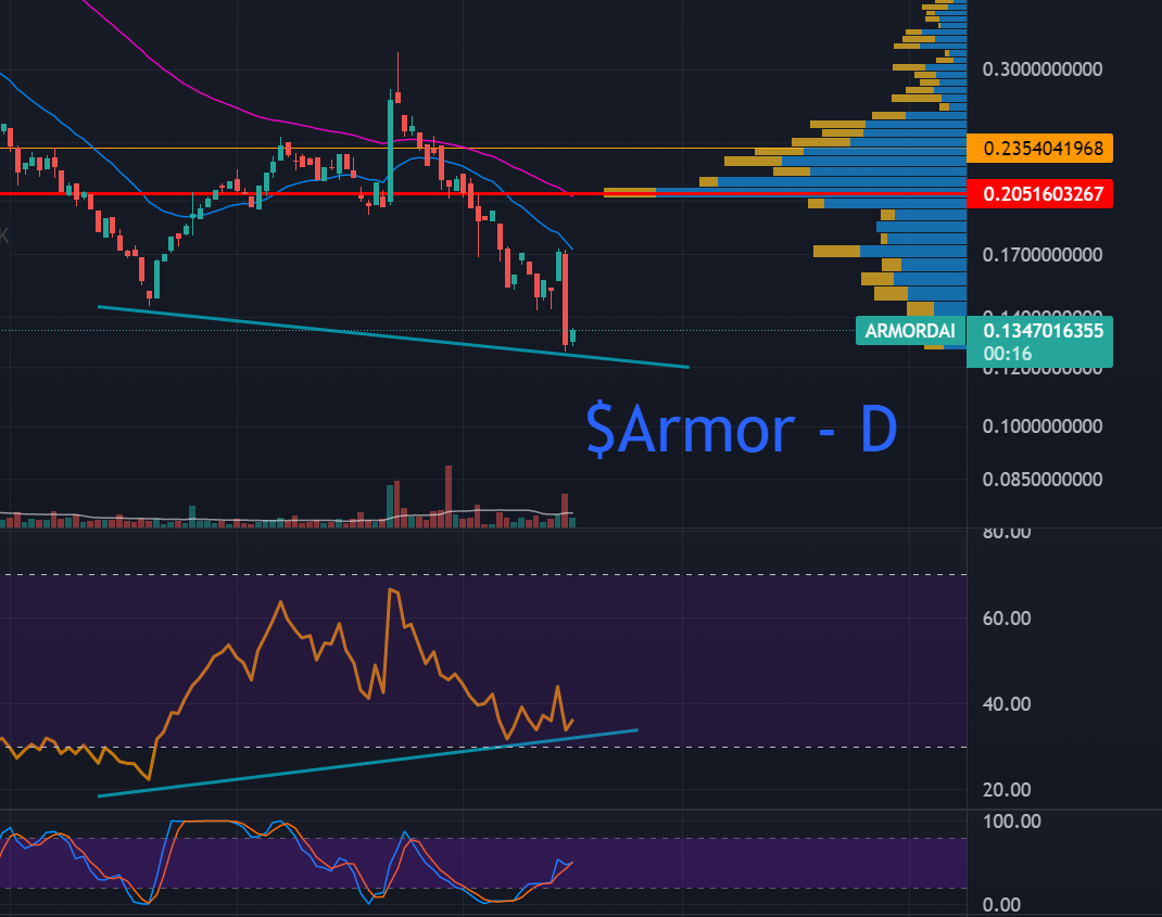 firstcampagna's tweet photo. Why I'm still #bullish on @ArmorFi's $armor: Skittish overreaction of holders on news about the expanding ecosystem of the project have additionally highlighted a bullish divergence on rsi/stoch rsi. Trustworthy team &amp; project, unbeatable entry.. https://t.co/cGbyoMrCWm