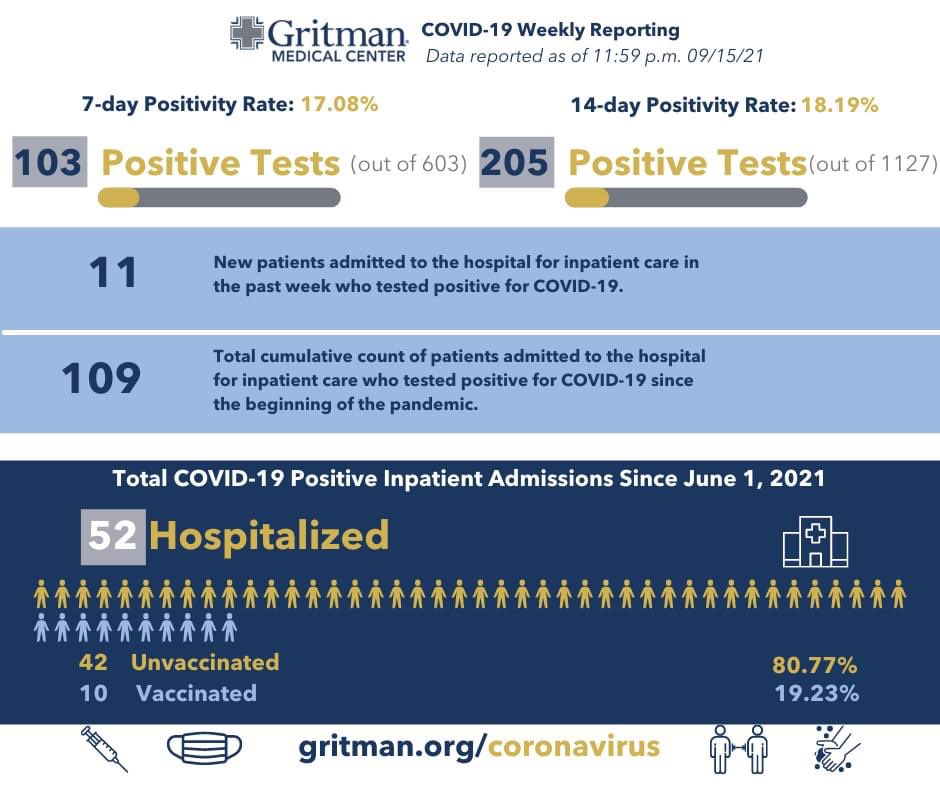 We are providing our weekly update on test samples collected, average positivity rates over 7- and 14-day periods and positive inpatient hospital admissions, including the vaccination status of patients admitted to the hospital who tested positive for COVID-19 since June 1.