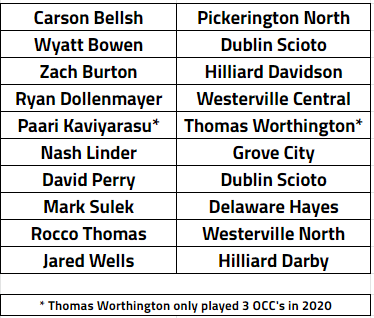 CentralOHGolf's tweet photo. Congrats to these 10 boys golfers on playing in every OCC match during their career. https://t.co/8Bk3k2KBB1