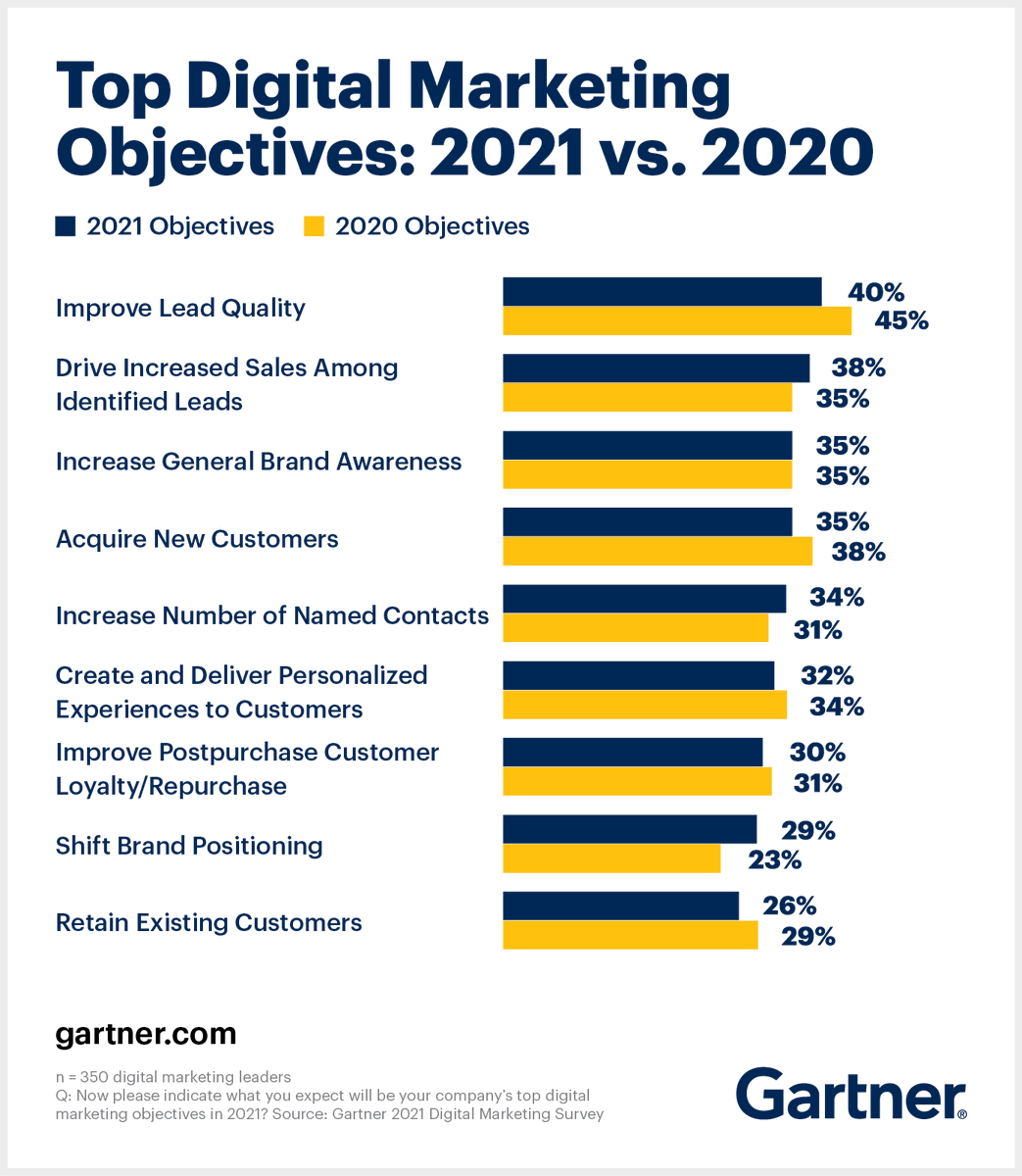 xpontech's tweet photo. "84% of digital marketing leaders agree that using artificial intelligence (AI) and machine learning (ML) enhances the marketing function’s ability to deliver real-time, personalized experiences to customers." https://t.co/UazNHV1uDt
#XponTech #AI #ML #Marketing #Data https://t.co/G3KUi41OAZ