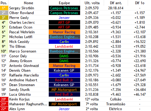 europeanwf1's tweet photo. 13/13

- @SirotkinSergeyV E ROWLAND SE SEGURAM ATÉ O FIM E GARANTEM O 1-2 DA @CamposF1v MESMO COM @Gaslyf1v (@JenzerGP3) VOANDO NA P3!!

- Quase ainda deu pra Leclerc (@ArtGPF1Verse) se meter nesse pódio, mais uma boa corrida do Monegato!!

- Gio (@ManorGP3) foi de P16 pra P14. https://t.co/RkWP9NCOpi