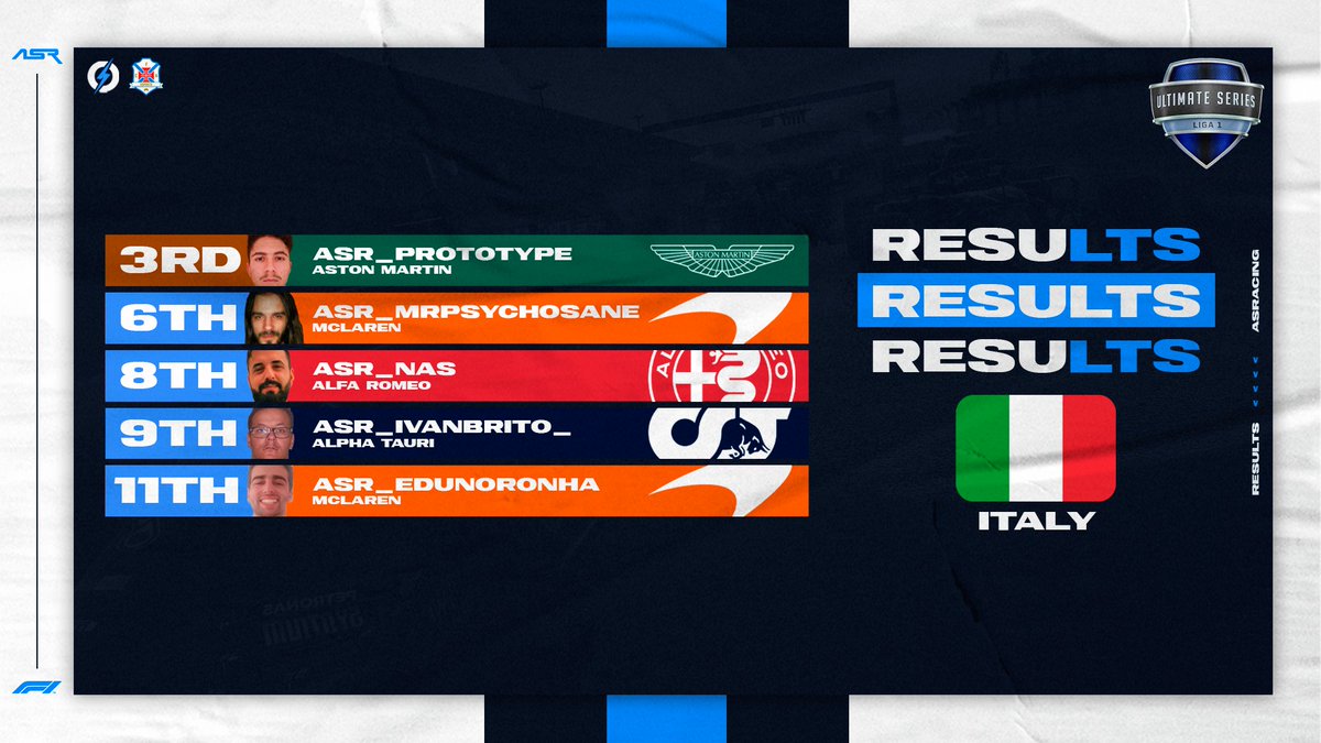 Resultados

🏆 <a href="/ptracingleague/">Portugal Racing League</a> Ultimate PS
🗓️ GP Itália 🇮🇹

🥉 - ASR_Prototype
6º - ASR_MrPsychosane
8º - ASR_Nas
9º - ASR_IvanBrito_
11º - ASR_edunoronha

#letsgoASR