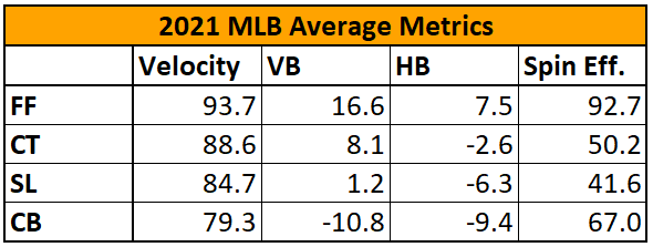 DrivelineBB's tweet photo. NEW BLOG: Throwing nasty breaking balls = good

@Sam__Bornstein looks at MLB data to help figure out how to design more efficient breaking balls.

https://t.co/ZVO2qXlsIN https://t.co/QWw3nra5BX