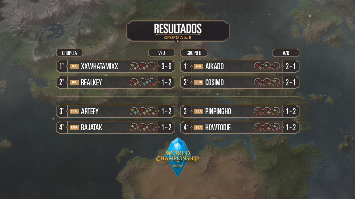 Tem Brasil na etapa final do #MundialLoR! 🇧🇷

WhatamI e <a href="/TrueRealkey/">Realkey</a> 🇧🇷 foram classificados pelo Grupo A.
Aikado e Cosimo pelo Grupo B.
GGWP!

Assista amanhã, às 12h, os jogos do grupo C e D na Twitch para Ganhar drops!
🟣┊ twitch.tv/riotgamesbrasil
🔴┊ youtu.be/oa00AQD5Wyo