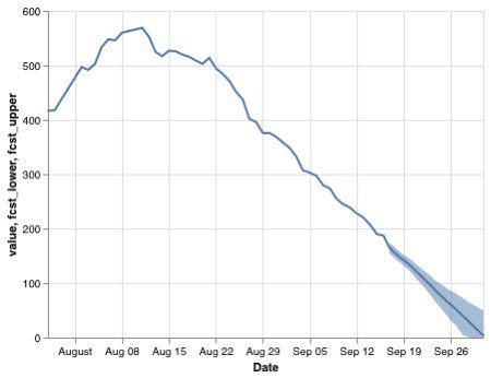 pythonic_cpa's tweet photo. @BaptistHealthJx Had a little fun projecting the Baptist COVID patient count using a time series ML model. Will be interesting to see how close it ends up. https://t.co/tc9idBVmk0