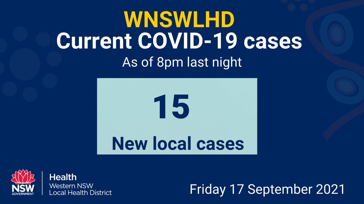 Up to 8pm last night there have been 15 new cases identified in WNSWLHD. They are in the following Local Government Areas (LGA):  1 in Bathurst, 1 in Bourke, 10 in Dubbo, 1 in Blayney, 1 in Narromine and 1 in Orange. 3 of the cases located in Dubbo LGA are from Wellington.