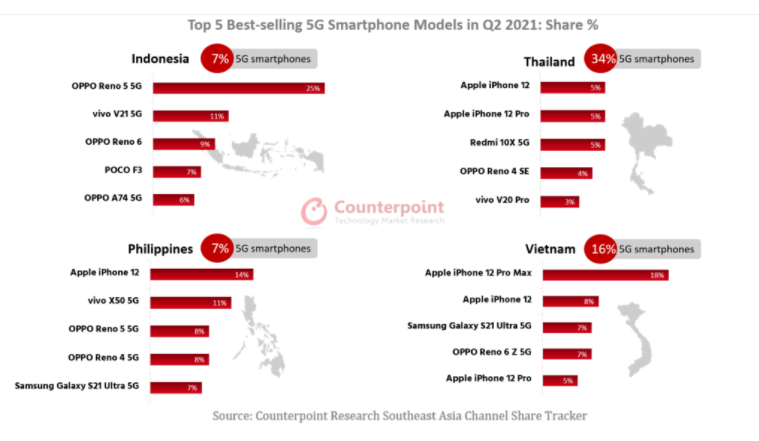 SE ASIA Q2 SMARTPHONE MARKET: A 5G STORY
#5G taking bigger role driving key countries.
<a href="/Xiaomi/">Xiaomi</a> 's increasing footprint being noticed;
<a href="/realmeglobal/">realme Global</a> &amp; others to push 5G ASPs lower. 
Eyes on Indo - 5G hitting double digits 3Q.

<a href="/glen_cardoza/">Glen Cardoza</a> <a href="/counterpointTR/">Counterpoint Research</a>