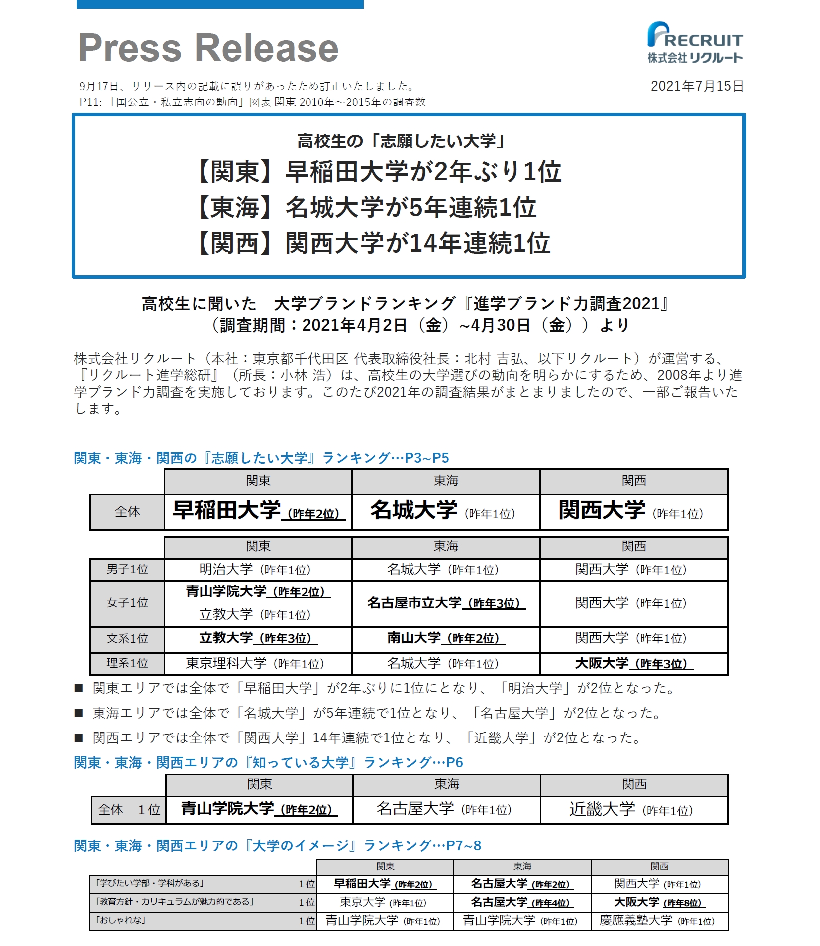 株式会社 東愛知新聞社 高校生の志望大学ランキング 東海地方 総合トップは5年連続で 名城大学 だねぇ 2位は 名古屋 大学 3位は 中京 4位に 南山 5位が 名市大 性別だと男子は名城 女子は名市大が人気 進学ブランド力調査21 から抜粋