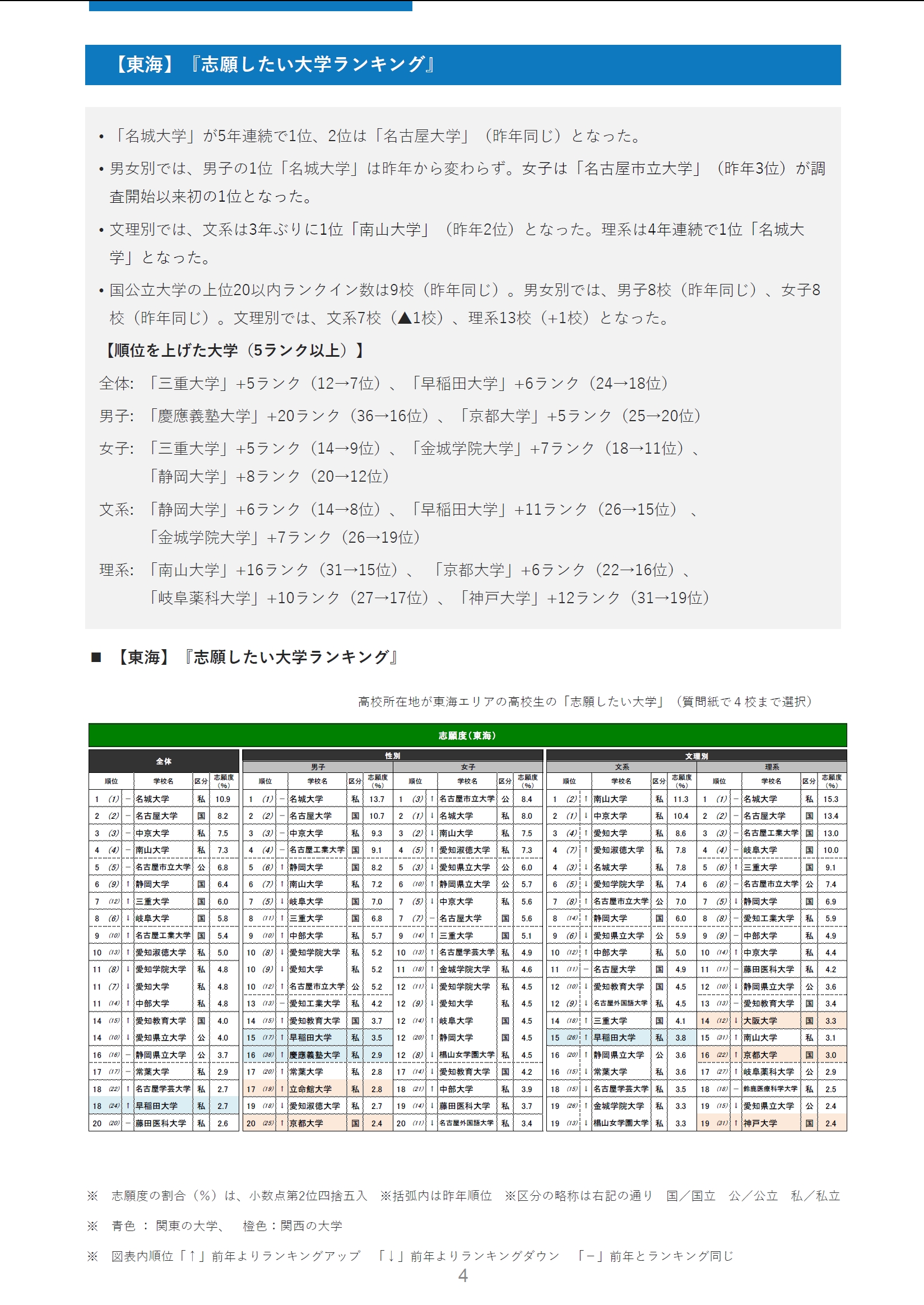 株式会社 東愛知新聞社 高校生の志望大学ランキング 東海地方 総合トップは5年連続で 名城大学 だねぇ 2位は 名古屋 大学 3位は 中京 4位に 南山 5位が 名市大 性別だと男子は名城 女子は名市大が人気 進学ブランド力調査21 から抜粋