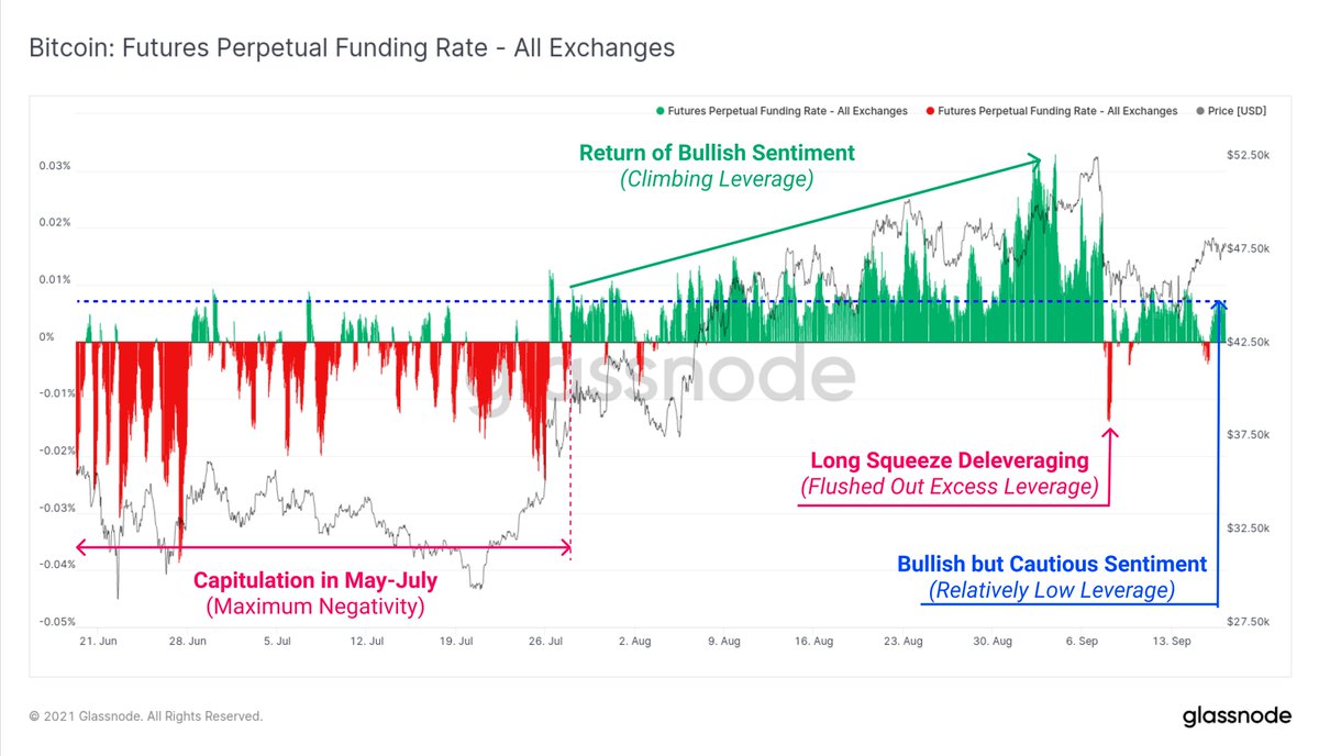 Traders in #Bitcoin futures markets remain reasonably bullish with a  positive funding rate returning to perpetual swap contracts. Note how funding  rates are positive, but not up to the same level as