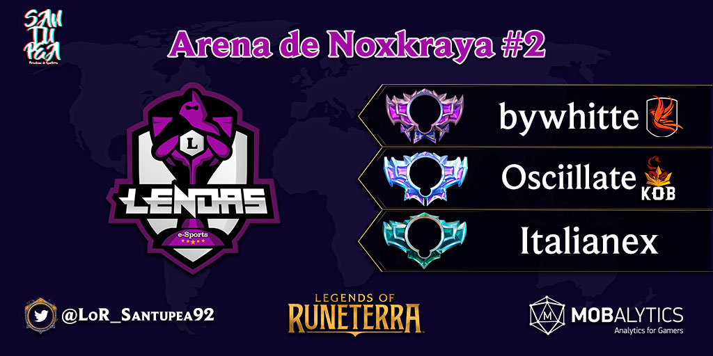 ¡<a href="/bywhitte/">FNX Bywhitte</a> es el campeón del Arena de Noxkraya #2, organizado por <a href="/SportsLendas/">Lendas e-Sports #GoLeS</a>! Superó 2-1 a <a href="/Osciillate/">Osciillate</a> (<a href="/SportKob/">KOB</a>) en la Gran Final.

El tercer lugar quedó para @italommachado, quien venció 2-1 a <a href="/Jito152/">Jito</a> (KOB).

#LoR #LegendsOfRuneterra