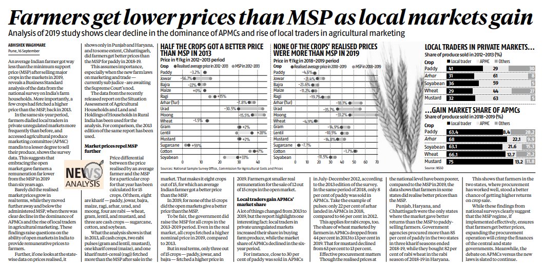 MAPATWARDHAN's tweet photo. Farmers get lower prices than MSP as local markets gain
#India #Govt #Agri #AGriculture #MSP #minium #support #price #farmer #trader #market #paddy #Bajra #Maize #ragi #arhar #urad #Moong #Wheat #Gram #Mustard #sugarcane #cotton #soyabean #markets @akwaghmare https://t.co/4ITb8EkLZr