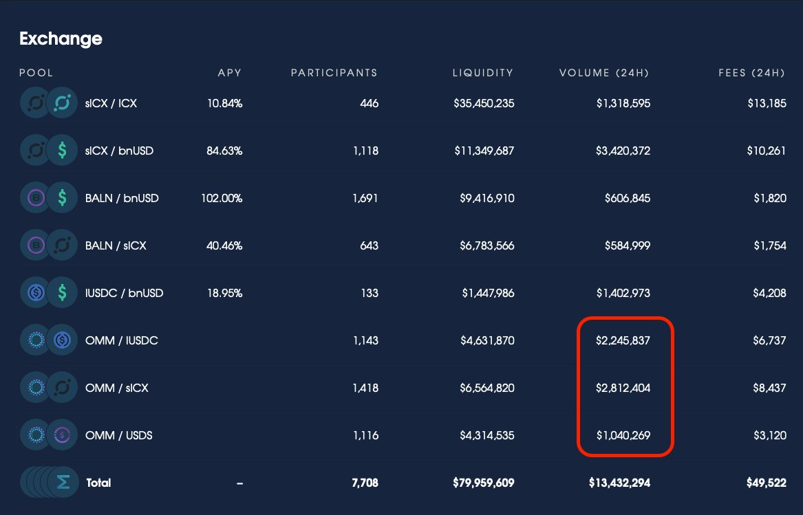 gitdiff_yj's tweet image. Composability in ICON DeFi Ecosystem where @ommfinance, @Stably_Official, @Orbit_Chain bring in almost 50% of the @BalancedDAO&apos;s volume in the past 24h. I cannot imagine what BTP will bring.