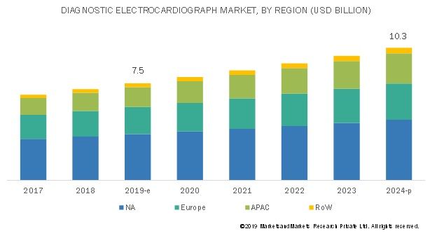 ryan_mresearch's tweet image. Koninklijke Philips and GE Healthcare are the Leading Players in the #Diagnostic #Electrocardiograph ( #ECG ) Market. The market size is estimated to reach $10.3 billion by 2024, at a CAGR of 6.4%

buff.ly/3nDEjrU