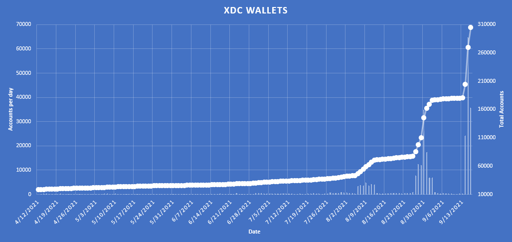 WBlueu's tweet photo. Hey $XDC community, here is an updated account tracker.  If you haven't done so already please check out @GoPlugin: https://t.co/rSmoVdQf3k  They have built a decentralized oracle marketplace that runs natively on the XDC Network.  This is huge for smart contracts! https://t.co/VwiPPjCBvA
