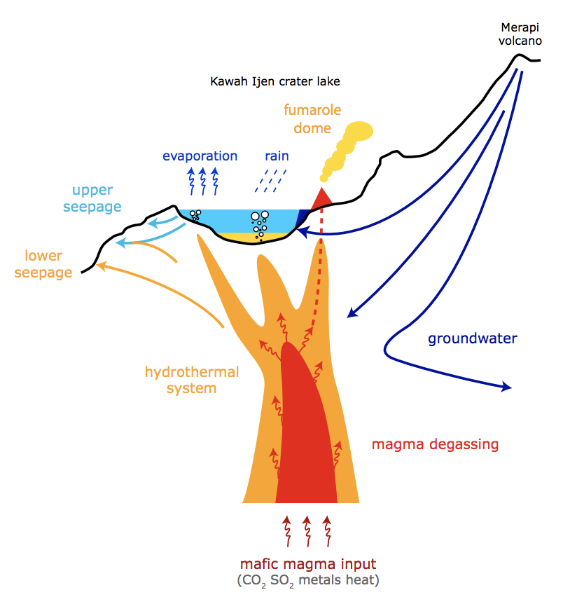 JudithGeology's tweet photo. It is particularly difficult to forecast eruptions in "wet volcanoes" like #IjenVolcano, which contain extensive hydrothermal systems. Since water drives eruptions and causes secondary hazards like mudflows, understanding its role is critical.
https://t.co/02KYlUJIHy https://t.co/vlXiOT4cZM