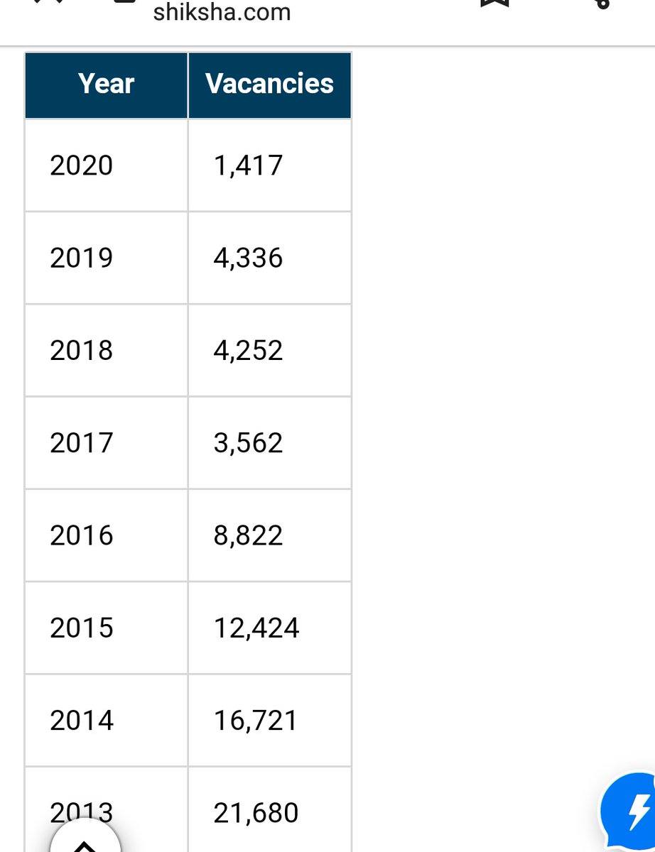 Rakesh_Verma19's tweet photo. bank po recruitment decreasing year by year under the visionary leadership of Sahab

#राष्ट्रीय_बेरोजगार_दिवस 
#जुमला_दिवस 
#NationalUnemploymentDay
@yuvahallabol 
@ISAY_0RG 
@TribalArmy 
@HansrajMeena 
@AnupamConnects https://t.co/KzQhwpUOY8