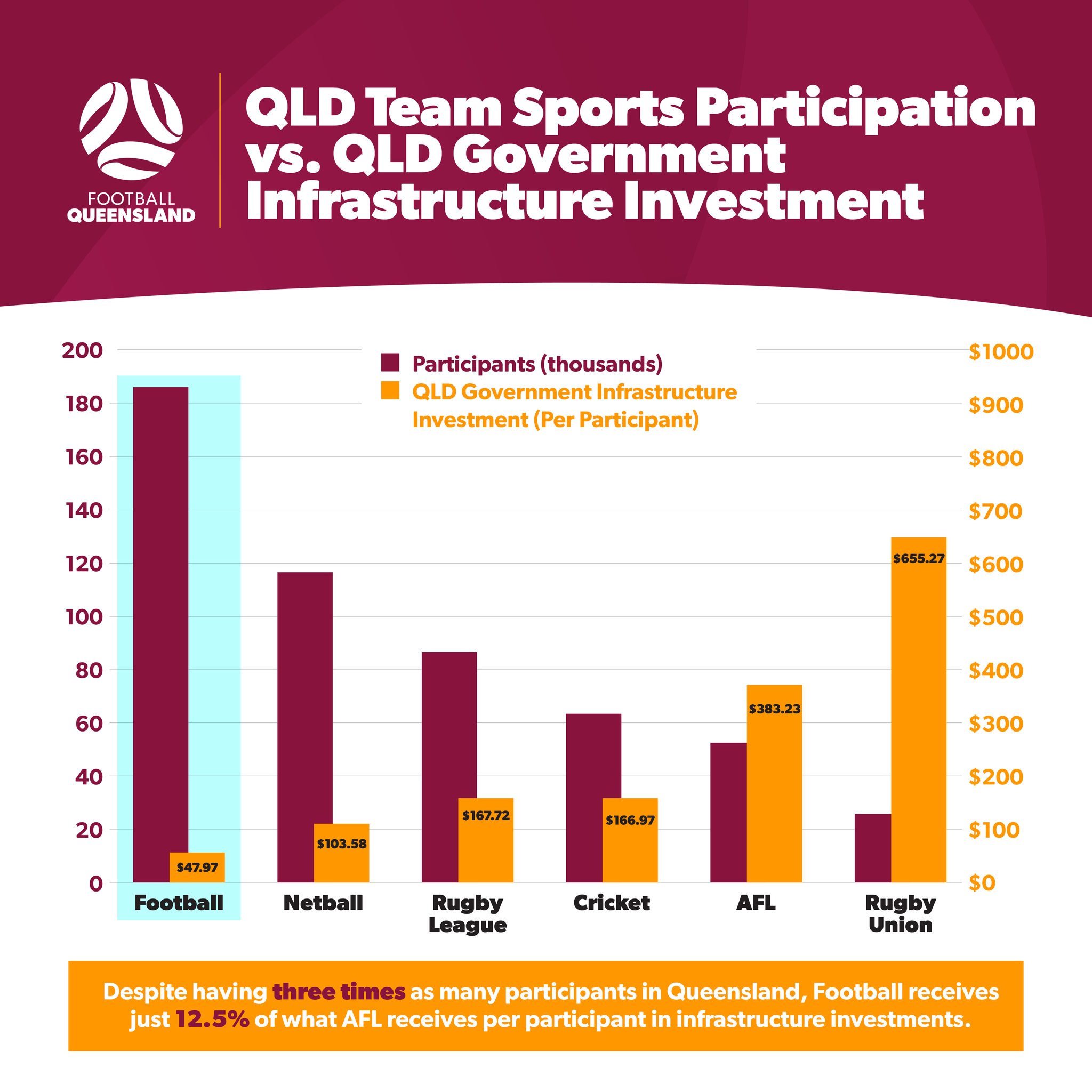 Football Queensland on Twitter "Football is QLD’s most popular team