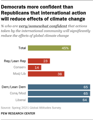 A bar chart showing that Democrats are more confident than Republicans that international action will reduce the effects of climate change