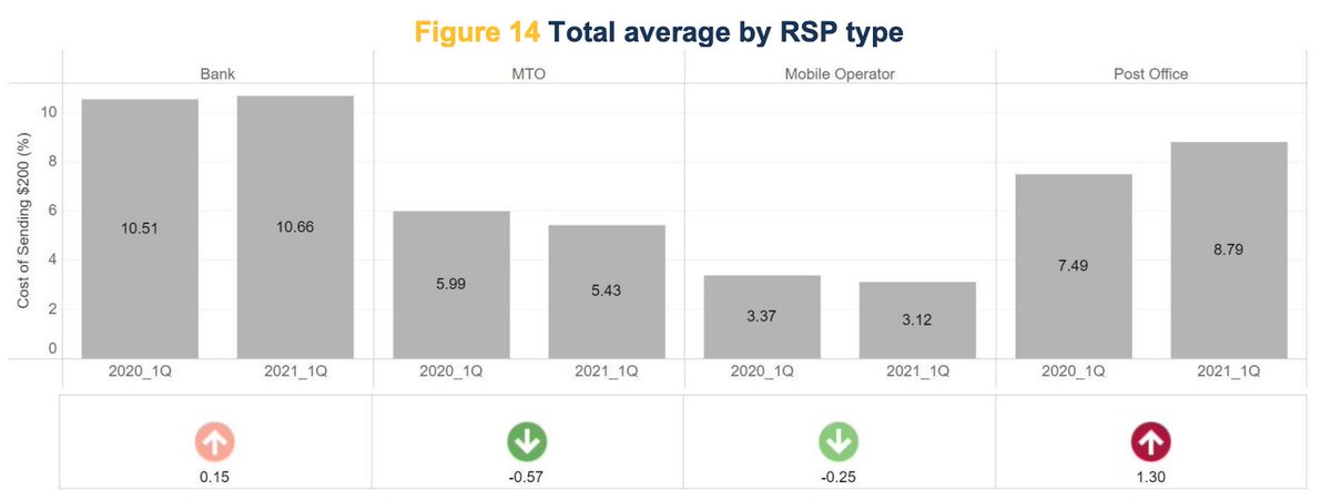 SpirosMargaris's tweet image. Insightul

#Banks Remain #Costliest #Remittance Providers 

buff.ly/3lBSCLf #fintech #finserv #banking @FintechCH @Xbond49 @Visible_Banking @FinMKTG @psb_dc @andi_staub @GeorgesGrivas @jblefevre60 @kuriharan @efipm @DavidBundiRisk @NeiraOsci @SimonCocking