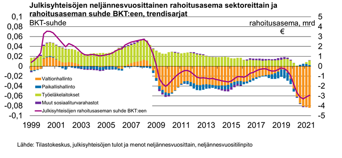 Julkisyhteisöjen tulot elpyivät 2021Q2 mutta menot edellisen vuoden tasolla. Rahoitusaseman suhde BKT:een parani trenditarkastelussa edellisestä neljänneksestä.
stat.fi/til/jtume/inde…
