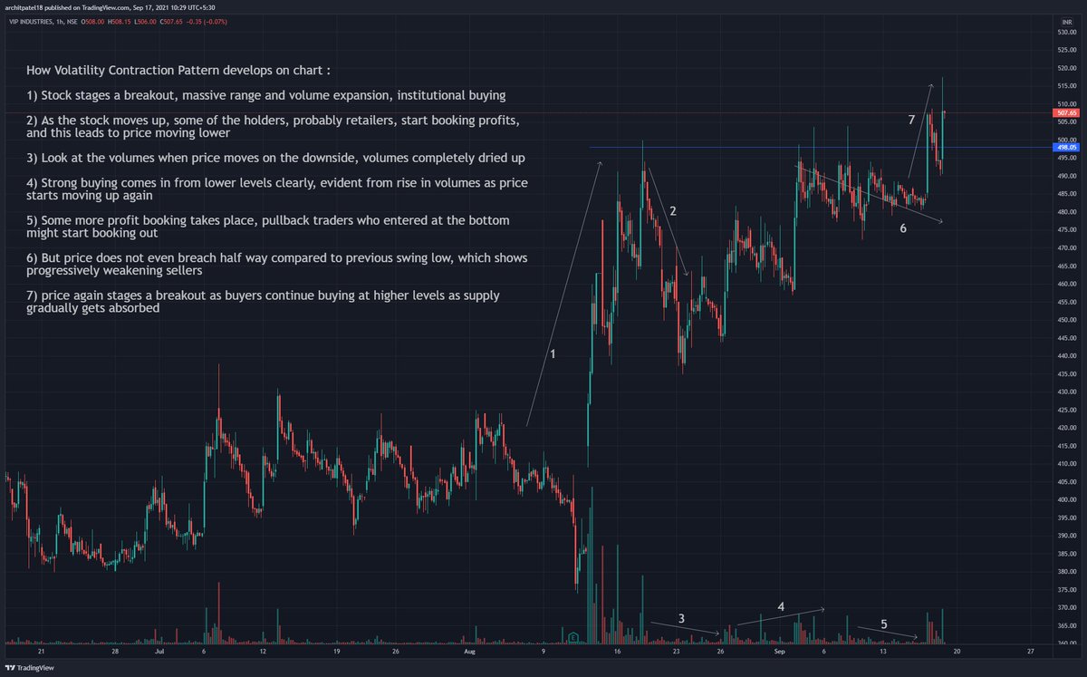 Aarki_gg's tweet photo. How Volatility Contraction Pattern gets formed :
All credits to @markminervini for honing and teaching this pattern
Will trail this pattern on HH-HL structure on hourly, will book out partially at 1:2 RR
#VCP
#volatilitycontractionpattern
#tradingpsychology
#trading https://t.co/yO9mHTCIXI