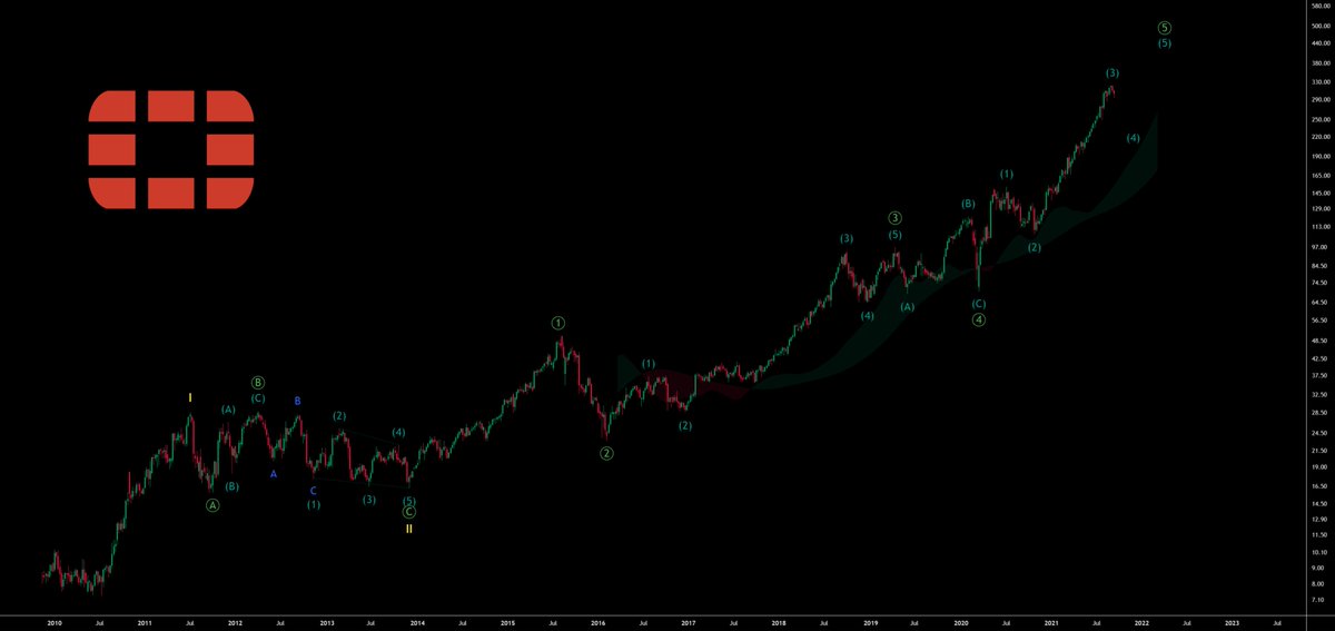 blank_trades's tweet photo. @huguette301 @rbc_trading Macro count for $FTNT 🙂
Will post levels for $FTNT over the weekend https://t.co/8929zyNhdx