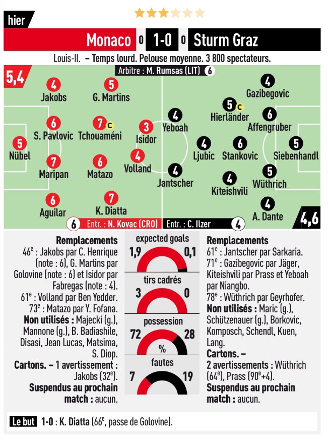Minoskovic_'s tweet photo. Les notes @lequipe de AS Monaco - Sturm Graz 
#ASMSTU #UEL https://t.co/Yr6YIzbNwB