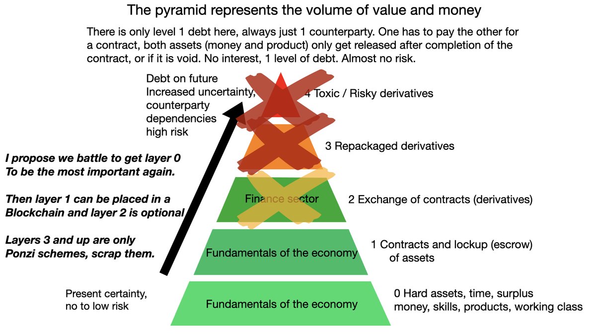 fluxtras's tweet photo. @ecb @fed
I opt out.
When you choose to flip the pyramid of value, debt and risk.
You support this: Instead of this:
#ioptout
#Bitcoin, $btc https://t.co/qzG2tATS9U