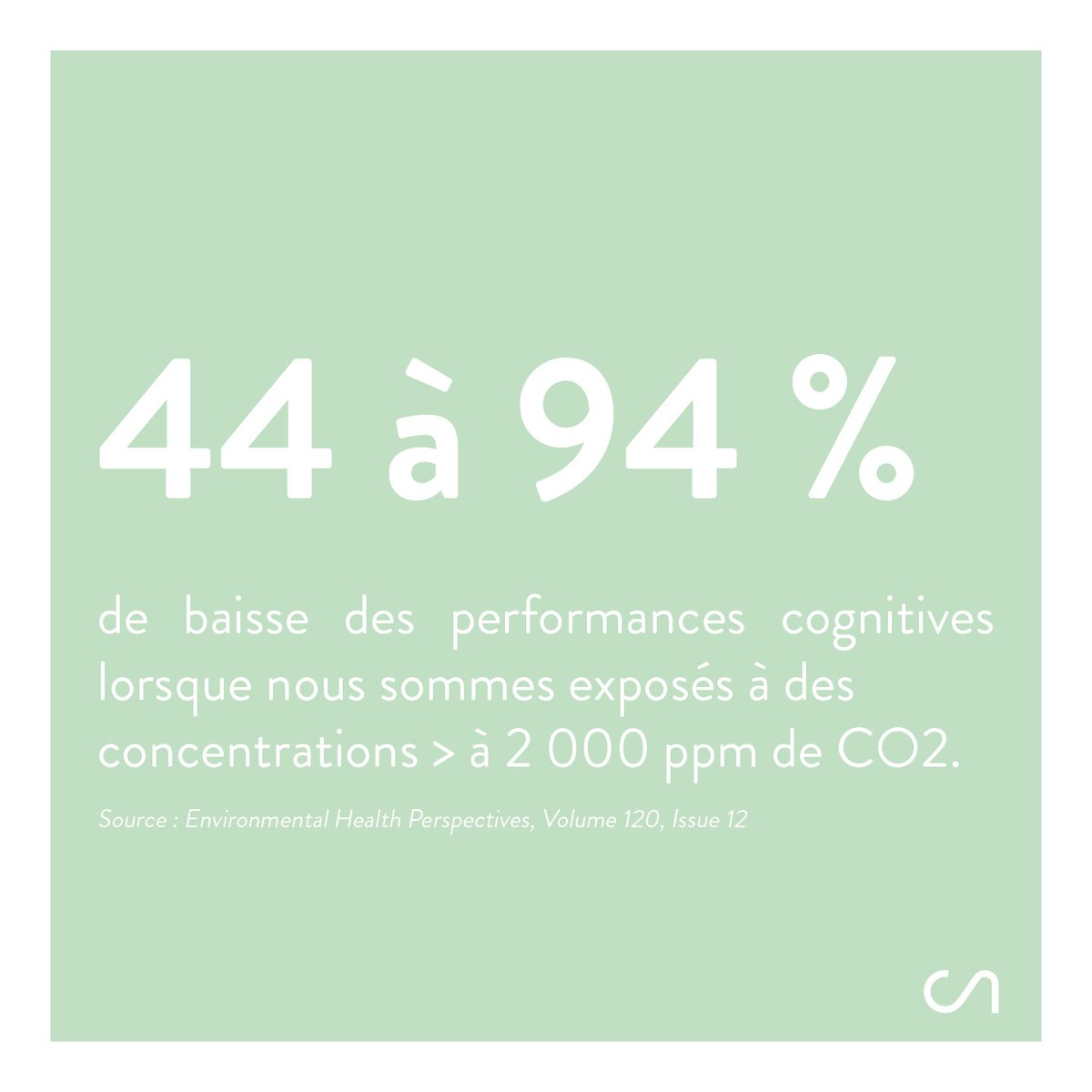 Les études scientifiques prouvent que les #performances cognitives peuvent être dégradées de 44 à 94 % lorsque nous sommes exposés pendant plusieurs minutes à des #concentrations supérieures à 2 000 ppm de #CO2

#capteurs #air #qualitédelair #indoorair