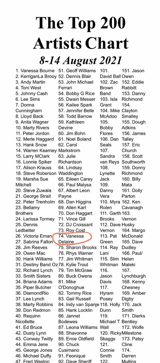 Very happy to be on the Top200 Country Artists Chart in Europe for 8th - 14th August 2021 🌟🎶🌟
#top200 #artistschart #europechart #countrysingers #australiancountrysongs